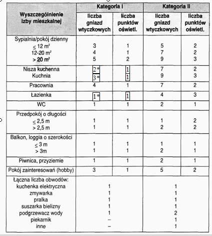 * W przypadku niszy kuchennej, kuchni i łazienki do minimalnej liczby gniazd nie wlicza się gniazda do lodówki, zmywarki, grzejnika elektrycznego, piekarnika elektrycznego, kuchni elektrycznej, płyty