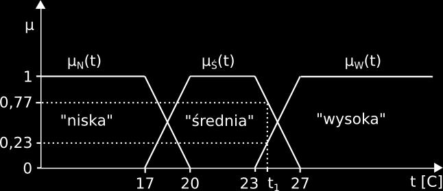 nie teorii w przemyśle miało miejce już w roku 1976 w duńkiej cementowni, prawdziwy prężny rozwój teorii i praktycznych zatoowań logiki rozmytej miał miejce pod koniec lat 80. XX wieku.