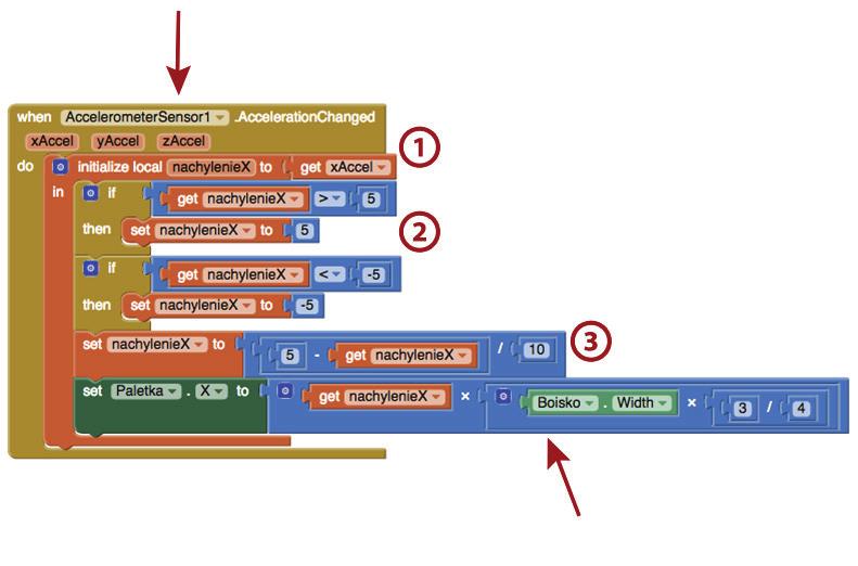 Squash w dwóch wariantach Scenariusz 2 Na początek potrzebujemy blok when[accelerometersensor1]. AccelerationChanged (czyli wydarzenie: gdy zmieniło się położenie telefonu).