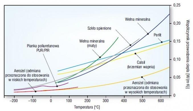 Zastosowanie aerożeli w izolacjach termicznych Porównanie zakresu