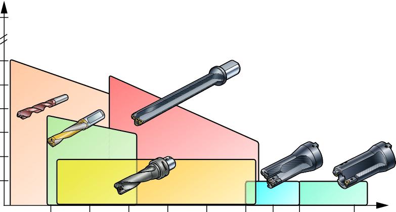 tradycyjne wybór narzędzi tradycyjne Sandvik oromant oferuje szeroki asortyment wierteł w średnicach od 0,30 mm do 110 mm, a nawet większych w przypadku narzędzi specjalnych.