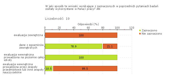 Wykres 1w Obszar badania: Działania prowadzone przez szkołę lub placówkę są monitorowane i analizowane, a w razie potrzeby modyfikowane Szkoła wykorzystuje wyniki monitorowania prowadzonych działań