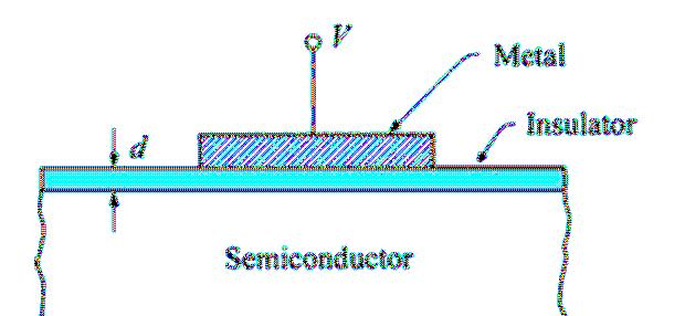 MIS Idealny MIS układ pasm MIS metal-insulator-semiconductor propozycja teoretyczna - J.