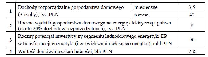 Potencjał inwestycyjny segmentu ludnościowego