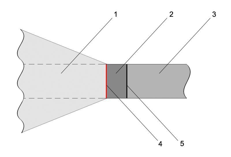 Rys. 13. Schemat detonującego MW. 1. Rozprężające się produkty detonacji, 2. Strefa reakcji, 3. iezdetonowany MW, 4. Płaszczyzna Chapmana-Jougueta, 5.