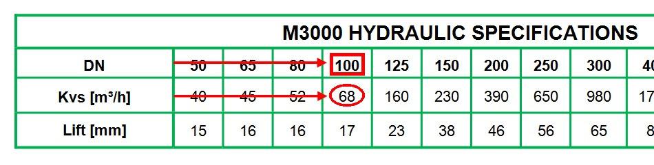 zalecanych przepływów dla zaworu M3000 (str.14), z kolumny zalecane, odczytujemy rozmiar zaworu bliski podanemu Q MAX = 65m 3 /h, wynik odczytu : DN100.