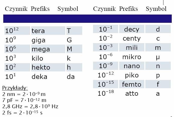 Przedrostki