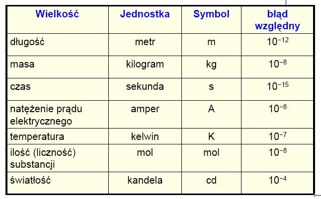 Jednostki podstawowe