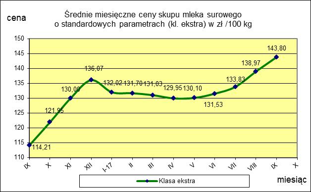 ceny 143,80 138,97 3,5 TOWAR Mleko surowe do skupu o standardowych parametrach MAKROREGION PÓŁNOCNY CENTRALNY POŁUDNIOWO-WSCHODNI ZACHODNI