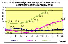 Masło ekstra