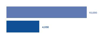 Produkcja& Handel Produkcja Serwatka płynna jest wytwarzana przy produkcji sera (około 85%) oraz kazeinianów (około 15%).