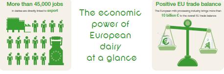 zatrudnionych w zakładach bezpośrednio powiązanych z eksportem Ekonomiczna siła unijnego mleczarstwa widoczna na pierwszy rzut