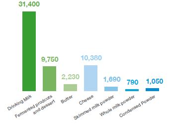 Spółdzielczy model & prywatna własność: model spółdzielczy oraz prywatny z sukcesem koegzystują Około 50% mleka jest skupowane w Europie przez spółdzielnie.