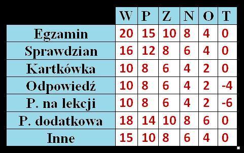 3. Ocenianie i punktowanie Skala Ocen: Wybitny(W)=6 Powyżej Oczekiwao (P)=5 Zadowalający (Z)= 4 Nędzny (N)=3 Okropny (O)=2 Troll (T)=1 Progi procentowe: W - 90% - 100%* P - 85% - 100% Z - 70% - 84% N