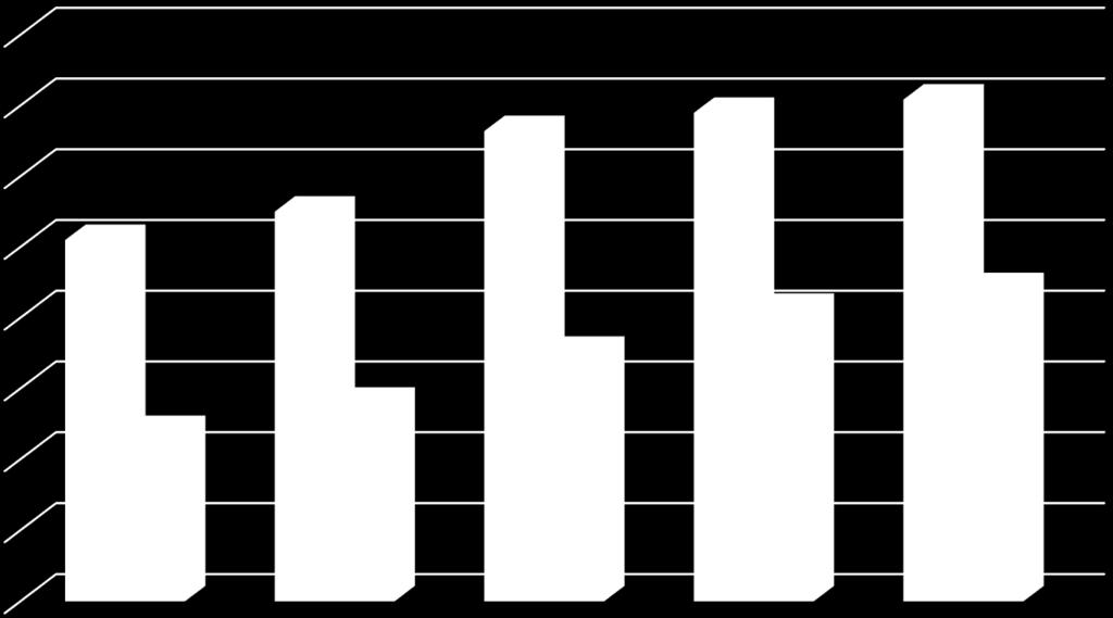 Dynamika rozwoju sieci handlowych Liczba sklepów 3320 3449 3543 Dynamika 2550 2751 1760 2063 2210 + 7,88% + 17,05% + 3,88% + 2,73% 1200 1400 2014 vs. 2013 2015 vs.