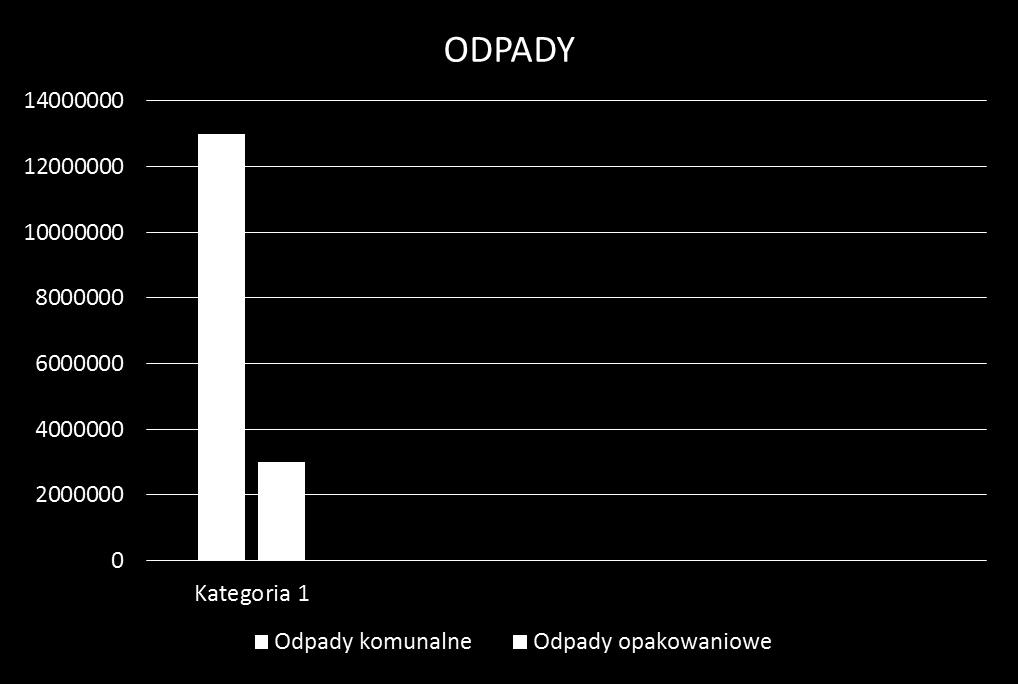 Co to są odpady W Polsce co roku średnio wytwarza się 13 000 000