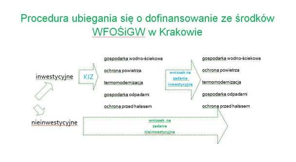 Procedura ubiegania się o dofinansowanie: Podstawą rozpatrzenia zadania i przyznania dofinansowania jest kaŝdorazowo złoŝenie wniosku.