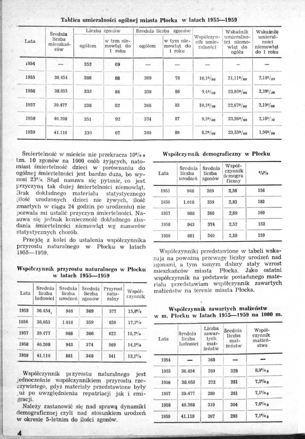 Tablica umieralności ogólnej miasta Płocka w latach 1955 1959 mieszkańców zgonów zgonów Wskaźnik Wskaźniki umieści niemoności umieralno- umieral- w tym niemowląt do ogółem mowląt do ralności wląt do