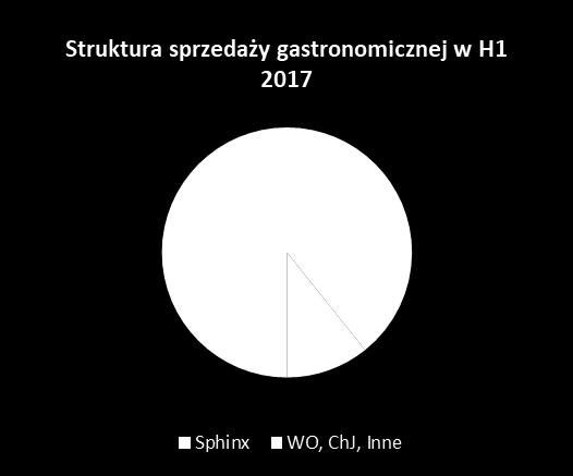 PRZYCHODY ZE SPRZEDAŻY GRUPY