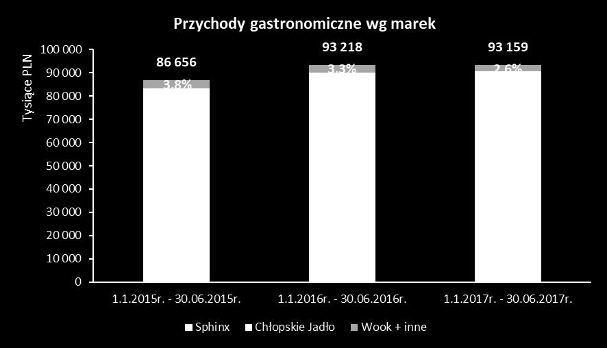 łącznych obrotów restauracji