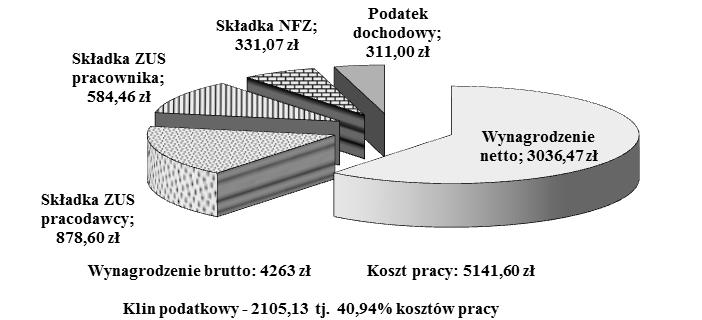 154 Rafał Rosiński ubezpieczenie emerytalne 9,76% podstawy wymiaru, rentowe 6,5% podstawy wymiaru i wypadkowe 1,8% podstawy wymiaru oraz składki na Fundusz Pracy 2,45% podstawy wymiaru i Fundusz