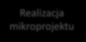 W trakcie realizacji mikroprojektu kwalifikowalność poniesionych wydatków sprawdzana jest przez Euroregion.