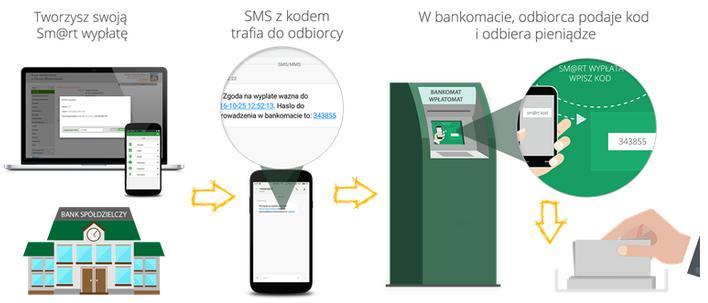 Możemy użyć bankomatu inaczej Można wyciągnąć pieniądze za pomocą telefonu Pomysł jest bardzo