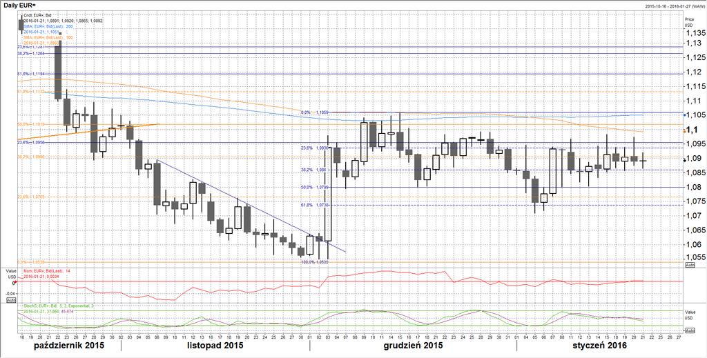 EURPLN 1,1000 Opór 1,0950 1,0900 Kurs 1,0890 1,0860 Wsparcie 1,0800 1,0740 Kurs pozostaje w trendzie bocznym 1,08-1,10 i wciąż brakuje sygnału do silniejszego wybicia.