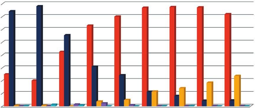 Udział wartości portfela kredytów denominowanych w europejskiej walucie wzrósł wobec I artału bieżącego roku o 5,3 punkta procentowego, przy takim samym spadku po stronie kredytów zlotowych.