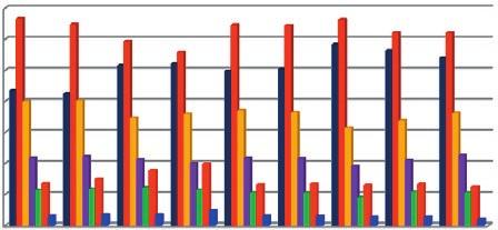 WYKRES 8. Struktura wskaźnika LTV dla nowo udzielonych kredytów artalnie 55% Kredyty 50% mieszkaniowe 45% w największych 40% od 0 do 30% miastach Polski 35% od 30 do 50% 30% od 50 do 80% W artale r.