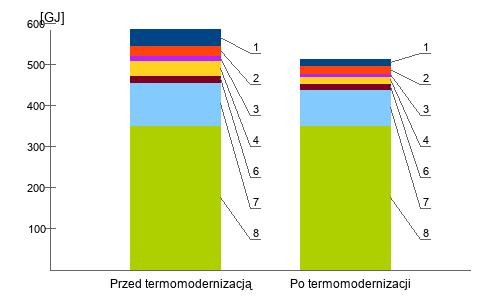 ZAŁĄCZNIKI Charakterystyka energetyczna budynku Przed termomodernizacją Po Obliczeniowa moc cieplna systemu grzewczego [kw] 38.57 32.