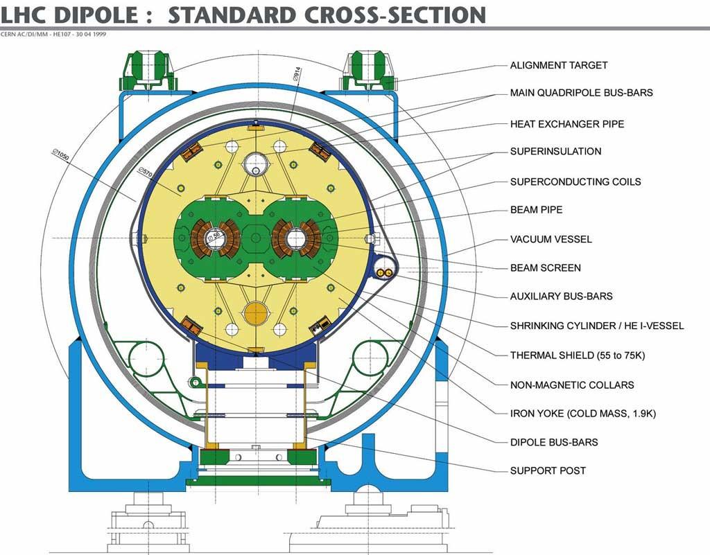 Dipol LHC Nadprzewodzący Długość ok. 15 m Waga ok.