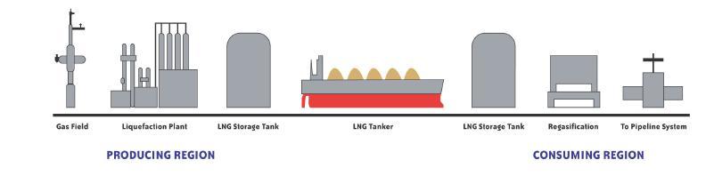 Pełen projekt LNG Na pełen projekt LNG składają się: Wydobycie gazu ziemnego i zakłady oczyszczające go z niepotrzebnych składników, Zakład skraplający produkujący LNG, Terminal