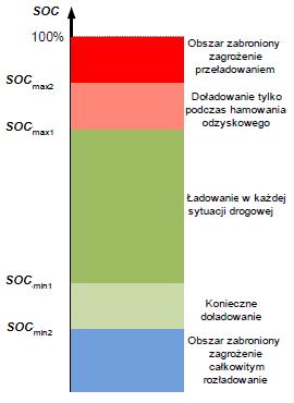 ta zostaje skierowana przede wszystkim do będących w stanie ją przyjąć superkondensatorów, które jednocześnie chronią akumulatory przed szkodliwym dla ich trwałości ładowaniem dużym prądem.