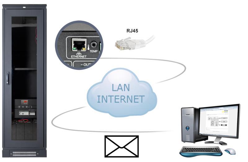 7. Zdalny monitoring. Zasilacz został wyposażony w moduł Ethernet z interfejsem 10Base-T/100Base-TX umożliwiający podłączenie do sieci internetowej.