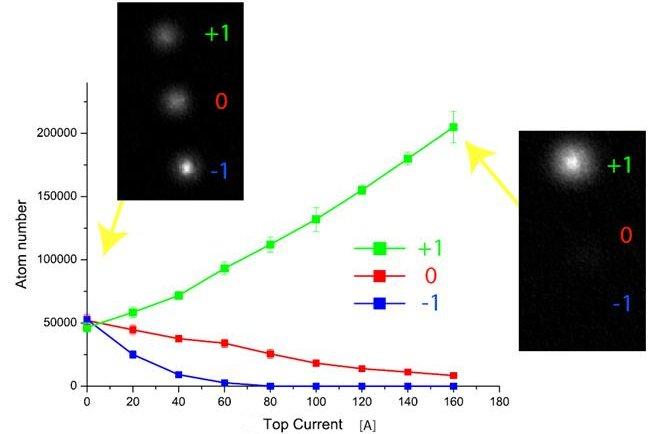 oczyszczanie do m F = +1: cewka V B odpychanie atomów w m F = +1 przyciąganie atomów w