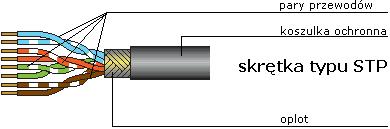 Przykłady kabli sieciowych STP Shielded Twisted Pair FTP