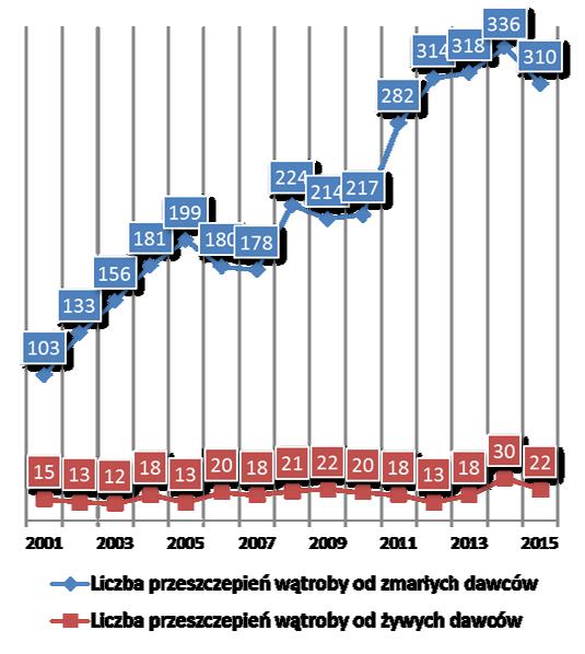 Liczba przeszczepień w Polsce w