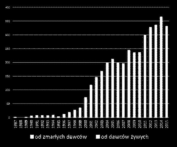 Liczba przeszczepień wątroby w