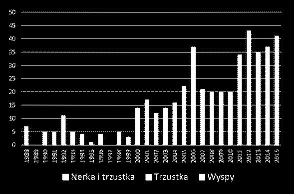 potencjalnym dawcą a potencjalnym