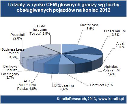 Rynek z perspektywy oferentów Wynajem długoterminowy oferowało w Polsce, na koniec roku 2012 ok.