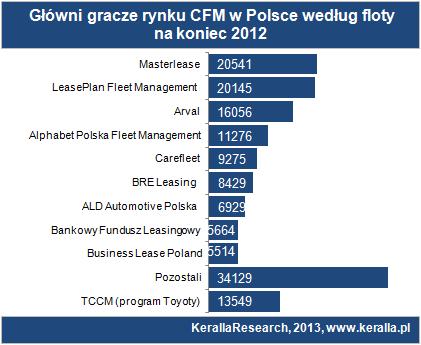 wszystkich zewnętrznie zarządzanych pojazdów służbowych w Polsce. Przypomnijmy, że ubiegły rok zakończył się fuzją spółki KBC Autolease i Business Lease Poland.