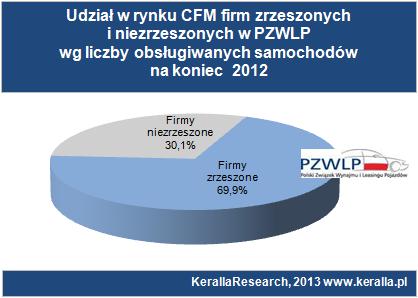 Największe floty członków PZWLP obsługiwane są przez LeasePlan, Arval oraz Alphabet Polska Fleet Management.