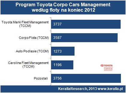 dealerskim, który wypracował formułę typu car fleet management na taką skalę w Polsce, uczestniczy ponad 600 firm-klientów, co stanowi wzrost o ponad 200 klientów w ciągu pół roku.