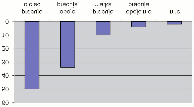 Osobowość i zadowolenie z życia rodziców dzieci i młodzieży z zespołem Downa 55 Rys. 2.