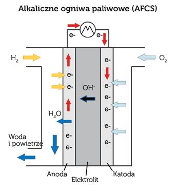 5.4.1 Ogniwo paliwowe z membraną wymiany protonów (PEMFC) Ogniwo paliwowe z elektrolitem polimerowym (nazywane również ogniwem paliwowym z membraną do wymiany protonów) charakteryzuje się, w