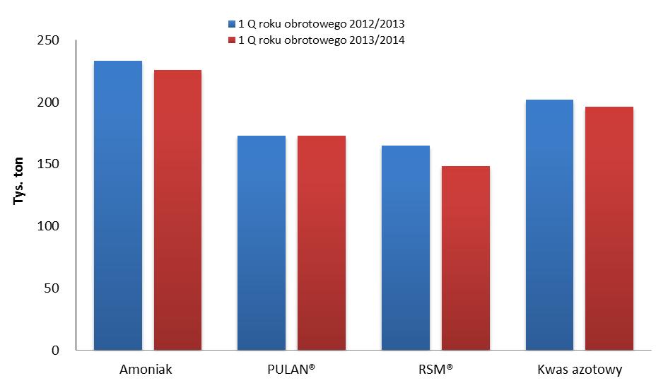 Skonsolidowany Raport Okresowy Pozostałe Informacje dotyczące wyników własnych sprzedaży niższych o 6,7 % (o 28,6 mln zł), oraz kosztach sprzedaży wyższych o 2,7 % (o 1,3 mln zł).