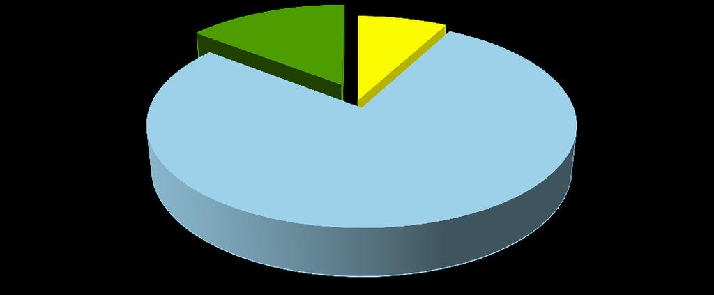 W roku 2013 w dalszym ciągu największy udział w emisji CO 2 miały paliwa transportowe aż 78 % całkowitej emisji.