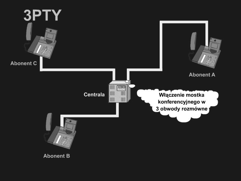 Połączenie Między Trzema Abonentami (3PTY) Konferencja w Uzgodnionym Terminie (MMC) Meet Me Conference Pozwala na zorganizowanie połączeń między wieloma użytkownikami w określonym wcześniej