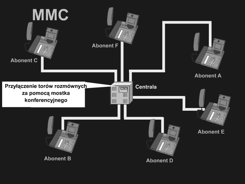 uzgodnionej porze (początek i koniec konferencji); W tym czasie uczestnicy konferencji przyłączają się do niej przez wybranie specjalnego numeru określonego dla danej konferencji; W usłudze